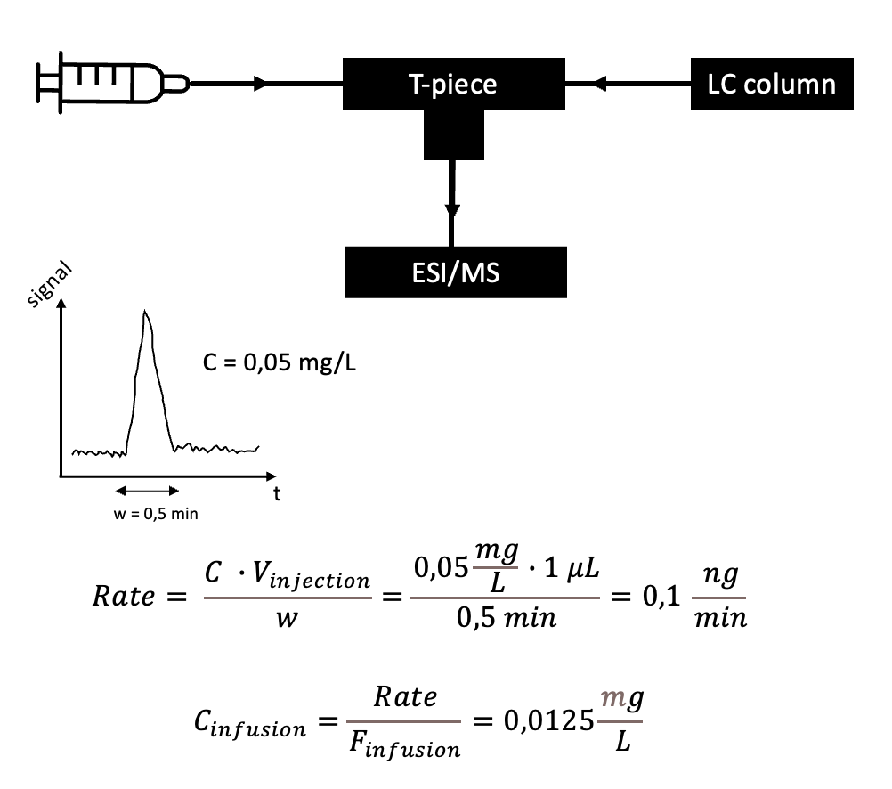 5.3 Qualitative estimation of matrix effect – Validation of liquid ...