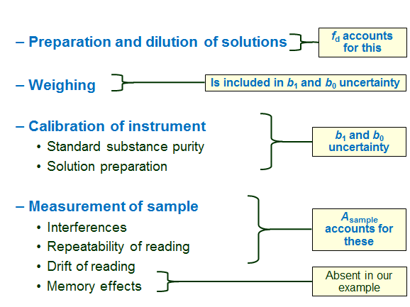 9.3. Step 3 – Uncertainty sources – Estimation of measurement ...