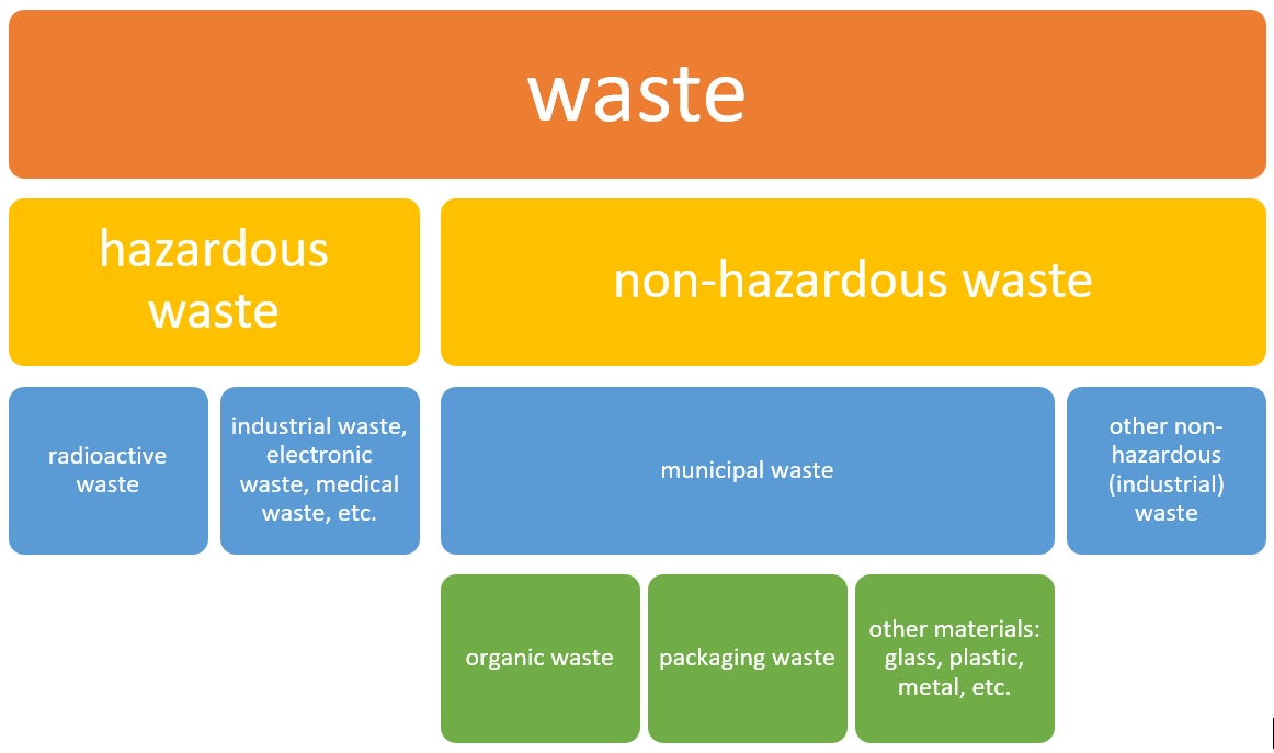 1.1. Definition and classification of waste – MOOC: Auditing waste ...