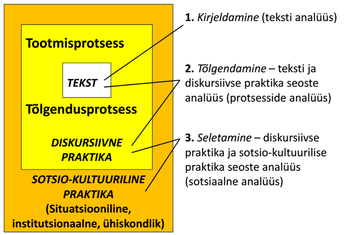 Joonis 1. Diskursusanalüüsi dimensioonid ja etapid N. Faircloughi järgi. Allikas: Titscher, Meyer, Wodak ja Vetter 2000: 152.