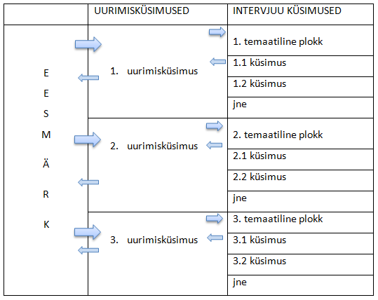 Joonis 1. Intervjuu kava koostamine, lähtudes uurimuse eesmärkidest ja uurimisküsimustest