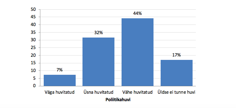 Joonis 1. Eesti inimeste huvi poliitika vastu. Allikas: Euroopa Sotsiaaluuring 2018, Eesti