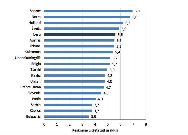 Joonis 2. Keskmine üldistatud usaldus Euroopas 2018. aastal. 0 = “enamikku inimesi ei saa usaldada”, 10 = “enamikku inimesi võib usaldada”. Allikas: Euroopa Sotsiaaluuring 2018