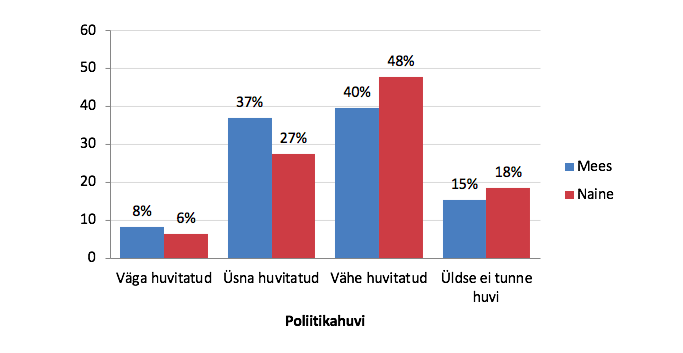 Joonis 3. Eesti inimeste huvi poliitika vastu soo lõikes. Allikas: Euroopa Sotsiaaluuring 2018, Eesti