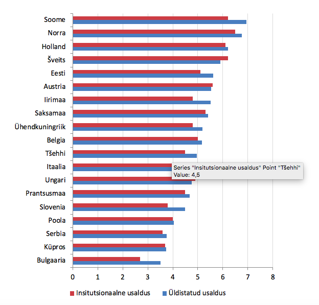 Keskmine üldistatud usaldus ja usaldus riigiinstitutsioonide (parlament, poliitikud, poliitilised parteid, õigussüsteem, politsei) suhtes Euroopas 2018. aastal.