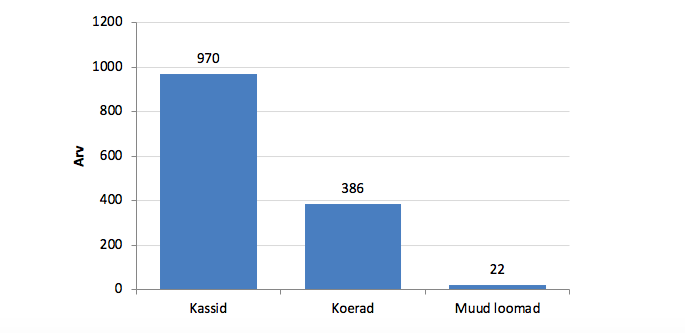 Joonis 8. 2018. aastal Tartu Koduta Loomade Varjupaika saabunud loomade liigiline jaotus. Allikas: Tartu Koduta Loomade Varjupaik 2019