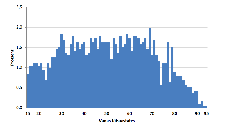 Joonis 9. Histogramm vanuse järgi. Allikas: Euroopa Sotsiaaluuring 2018, Eesti