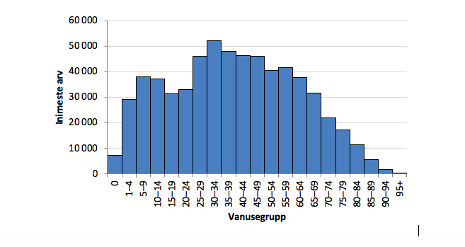 Joonis 10. Histogramm: Eesti meeste vanuseline jaotus 1. jaanuaril 2019. Allikas: Statistikaamet