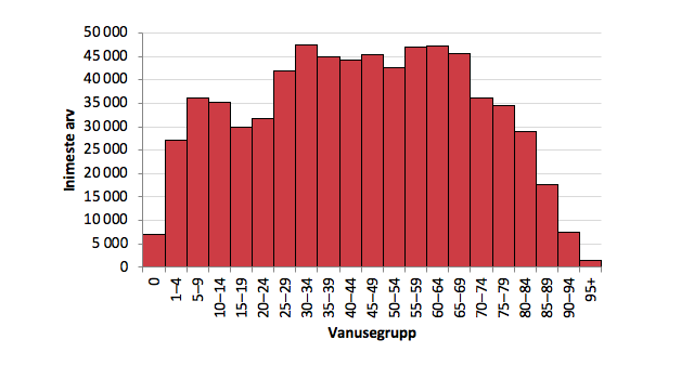 Joonis 11. Histogramm: Eesti naiste vanuseline jaotus 1. jaanuaril 2019. Allikas: Statistikaamet