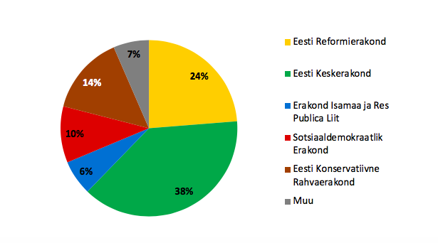 Joonis 13. Erakondlikud eelistused (vastused küsimusele „Kas tunnete mõne poliitilise partei/erakonna suhtes suuremat lähedust kui teiste suhtes?“). Allikas: Euroopa Sotsiaaluuring 2018, Eesti