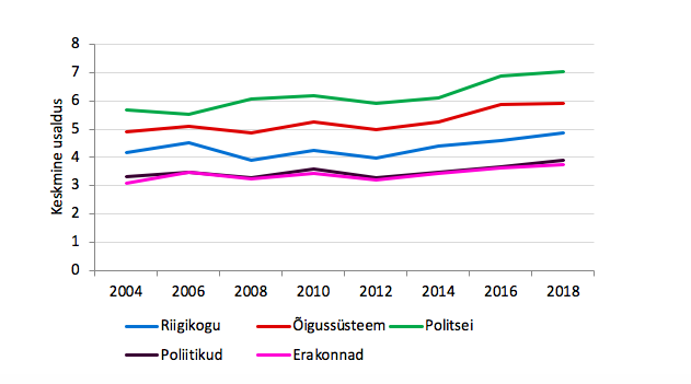 Joonis 14. Keskmine usaldus riigiinstitutsioonide (parlament, poliitikud, poliitilised parteid, õigussüsteem, politsei) suhtes. 0 = “ei usalda üldse”, 10 = “usaldan täielikult”. Allikas: Euroopa Sotsiaaluuring 2004–2018, Eesti