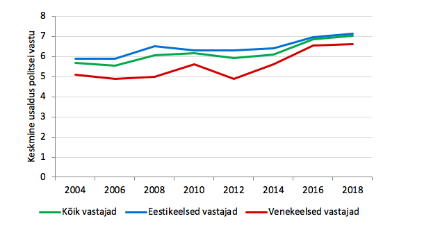 Joonis 15. Keskmine usaldus politsei vastu koduse keele lõikes. 0 = “ei usalda üldse”, 10 = “usaldan täielikult”. Allikas: Euroopa Sotsiaaluuring 2004–2018, Eesti