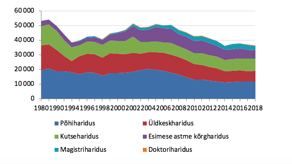 Joonis 16. Hariduse omandanud õppeaasta jooksul haridustasemete lõikes aastatel 1980–2018. Allikas: Statistikaamet