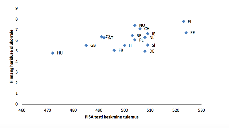 Joonis 17. PISA testi keskmine skoor ja keskmine hinnang hariduse olukorrale valitud Euroopa riikides.