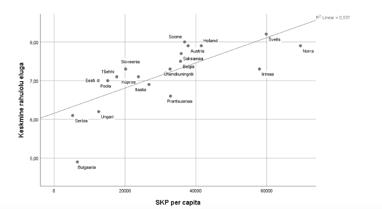 Joonis 18. Keskmine eluga rahulolu ja sisemajanduse kogutoodang inimese kohta (SKP per capita) valitud Euroopa riikides.