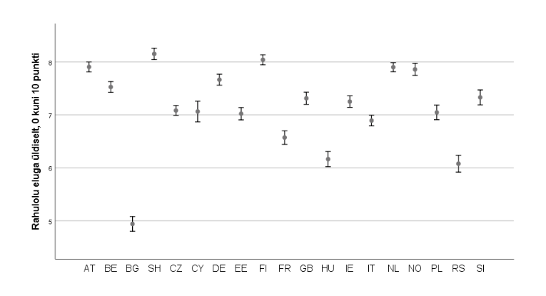 Joonis 19. Keskmine eluga üldine rahulolu usaldusvahemikega 99% usaldusnivool valitud Euroopa riikides 2018. aastal.