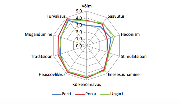 Joonis 20. Shalom Schwartzi kümne alusväärtuse levik Eestis, Poolas ja Ungaris (pööratud skaala, 1 = pole üldse minu moodi, 6 = väga minu moodi). Allikas: Euroopa Sotsiaaluuring 2018, Eesti, Poola ja Ungari