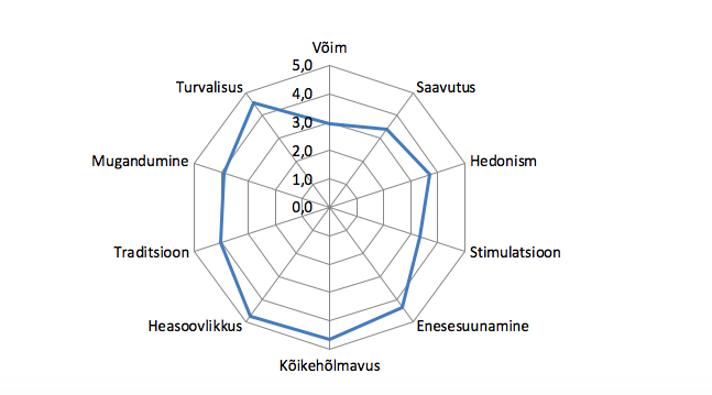 Joonis 21. Shalom Schwartzi kümne alusväärtuse levik Eestis (pööratud skaala, 1 = pole üldse minu moodi, 6 = väga minu moodi). Allikas: Euroopa Sotsiaaluuring 2018, Eesti