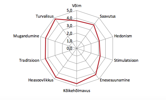 Joonis 22. Shalom Schwartzi kümne alusväärtuse levik Poolas (pööratud skaala, 1 = pole üldse minu moodi, 6 = väga minu moodi). Allikas: Euroopa Sotsiaaluuring 2018, Poola