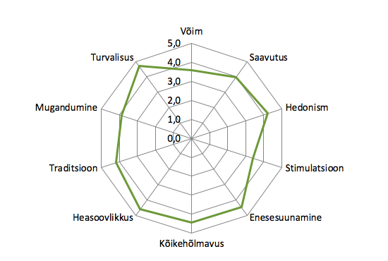 Joonis 23. Shalom Schwartzi kümne alusväärtuse levik Ungaris (pööratud skaala, 1 = pole üldse minu moodi, 6 = väga minu moodi). Allikas: Euroopa Sotsiaaluuring 2018, Ungari