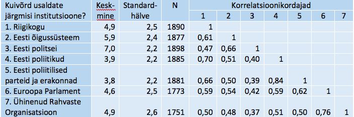 Tabel 1. Poliitilise usalduse tunnusrühma keskmised ja Pearsoni korrelatsioonikordajad