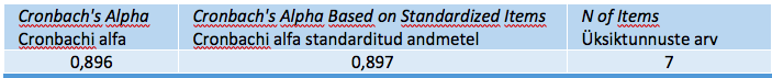 Tabel SPSS_2. Reliability Statistics – Reliaabluse statistikud