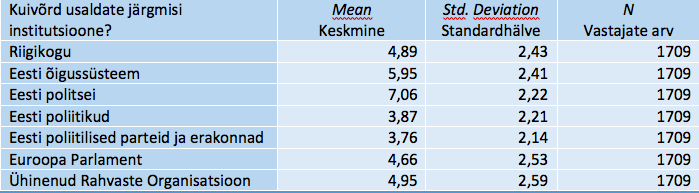 Tabel SPSS_3. Item Statistics – Üksiktunnuste statistika