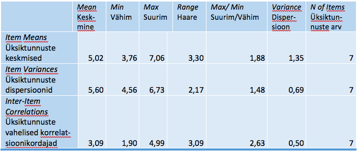 Tabel SPSS_6. Summary Item Statistics – Üksiktunnuste põhinäitajate kokkuvõte