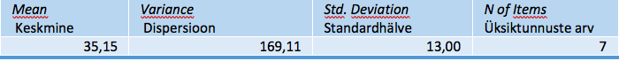 Tabel SPSS_7. Scale Statistics – Tunnusrühma statistika