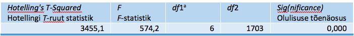 Tabel SPSS_8. Hotelling's T-Squared Test – Hotellingi T-ruut test