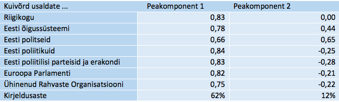 Tabel 2. Kahekomponendiline mudel institutsioonide usalduse tunnusrühmas