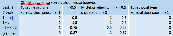 Tabel 1. Korrelatiivse kauguse definitsioone