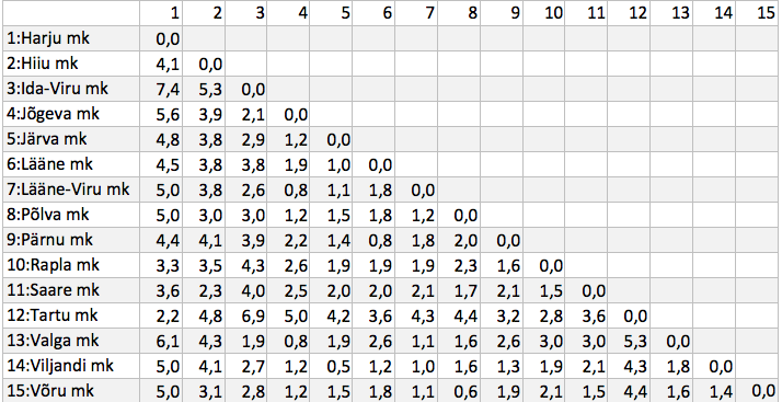 Tabel 4. Eukleidiline kaugus maakondade vahel