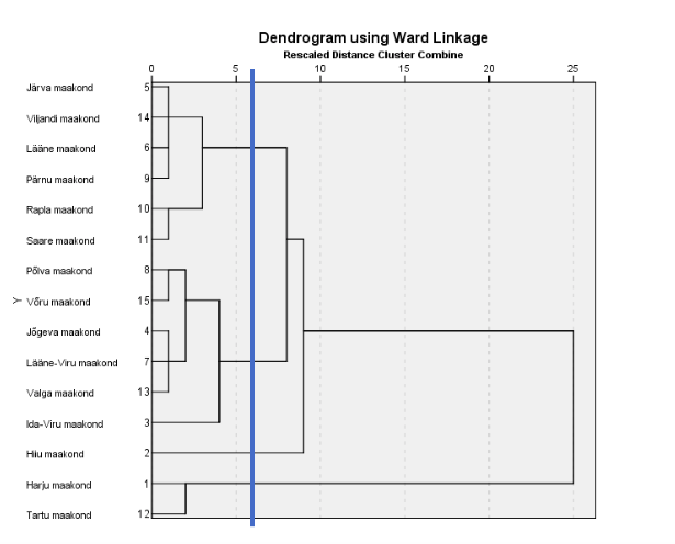 Joonis 2. Maakondade klastrid Wardi meetodil eukleidilise ruutkauguse alusel Tõlge: Dendrogramm Wardi meetodil. Skaleeritud kaugus klastrite ühendamisel.