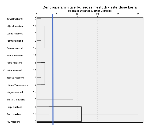 Joonis 3. Maakondade liigituspuu täieliku seose meetodil eukleidilise ruutkauguse alusel Tõlge: Skaleeritud kaugus klastrite ühendamisel.