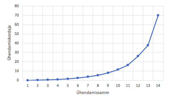 Joonis 5. Ühendamiskordajad maakondade näites