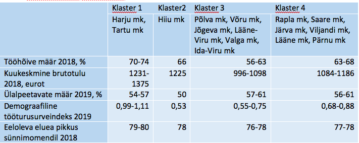 Tabel 6. Klastrite iseloomustus klasterdustunnuste vähima ja suurima väärtuse alusel Wardi meetodil saadud neljaklastrilises klasterduses