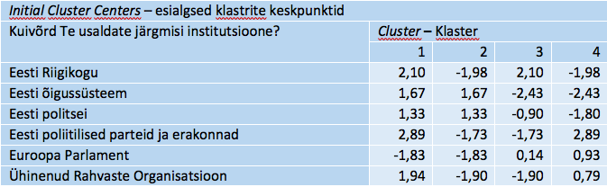 Tabel 8. Klastrite lähtekeskpunktid