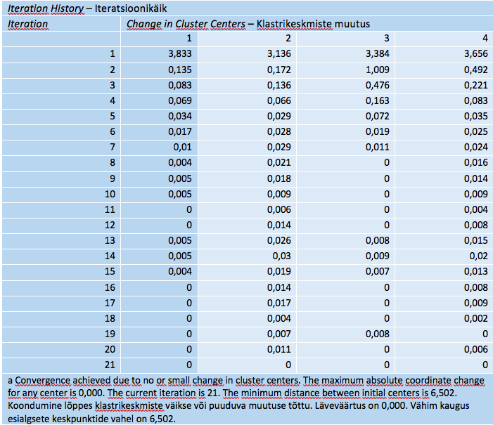 Tabel 9. Klastrikeskmiste iteratiivse ümberpaigutamise käik