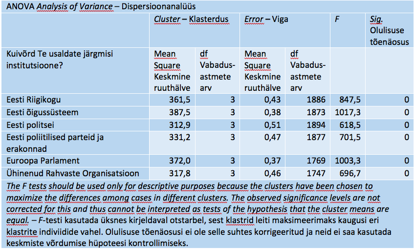 Tabel 11. Klasterdustunnuste dispersioonanalüüsi klastrite suhtes