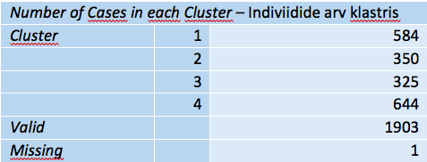 Tabel 12. Klastrite suurus