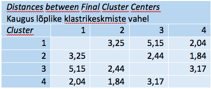 Tabel 13. Klastritevaheline kaugus