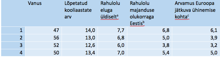 Tabel 14. Klastrite iseloomustus mõnede taustatunnuste kaudu