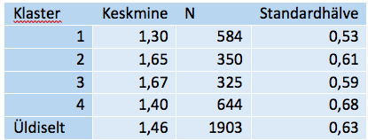 Tabel 15. Keskmine kaugus klastri keskpunktist