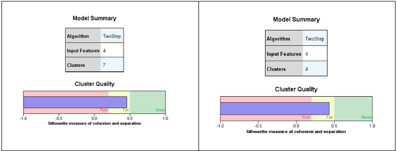 Joonis 8. Klasterduse kokkuvõte seitsme (vasakul) ja nelja klastri (paremal) korral Tõlge: Mudeli kokkuvõte. Algoritm – kahesammuline. Sisendtunnused – 4. Klastri kvaliteet; siluetikordaja sidususe ja eraldatuse mõõtmiseks.