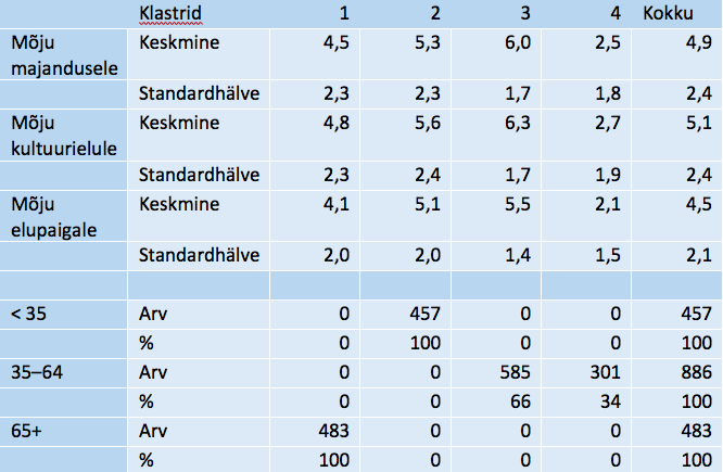 Tabel 17. Klastrite profiil