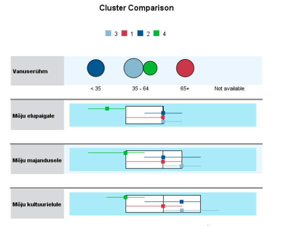 Joonis 14. Klastrite võrdlus mediaanide ja kvartiilide alusel