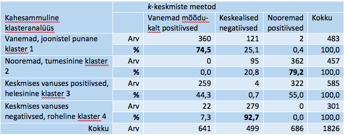 Tabel 18. Näite klasterduste kokkulangevusi k-keskmiste meetodil ja kahesammulise klasteranalüüsiga