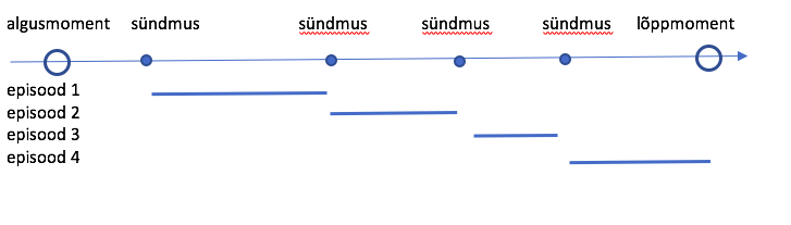 Joonis 1. Sündmuspõhised andmed