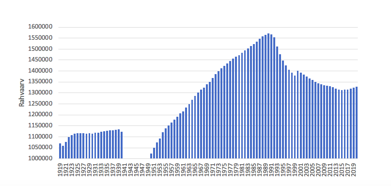 Joonis 2. Eesti rahvaarv aastatel 1919–2020 aasta alguse seisuga. Allikas: Eesti statistika andmebaas, tabel RV021, 29.02.2020; sama allikas kogu tekstis